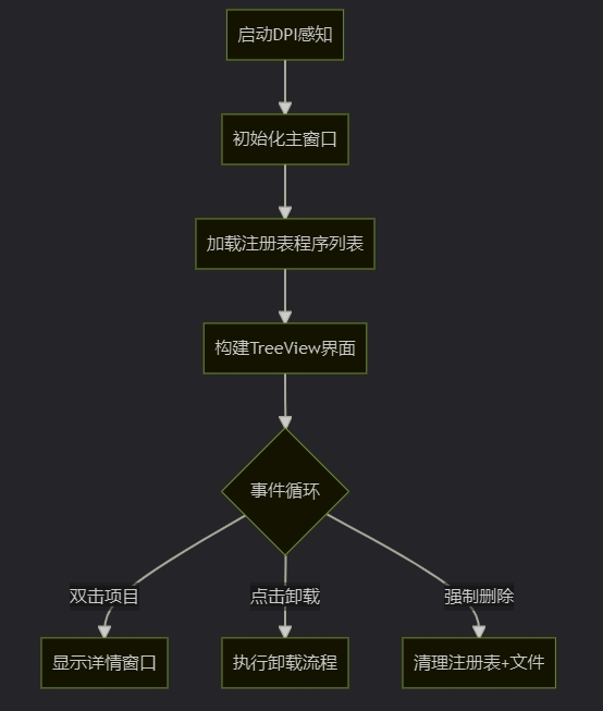 软件卸载工具架构图