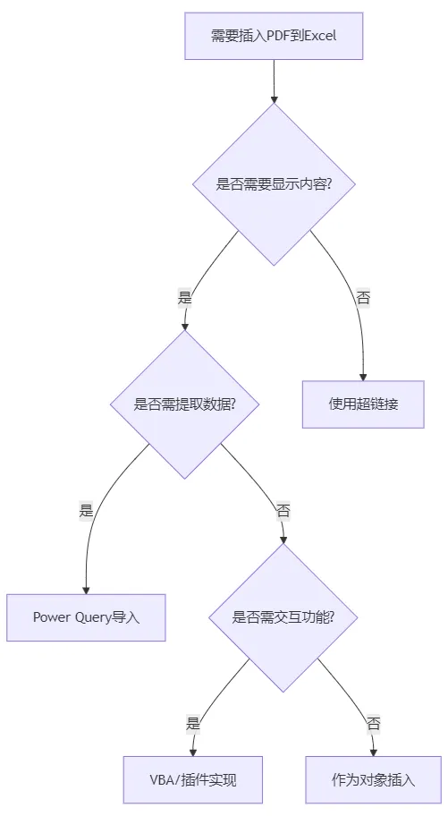 操作决策树